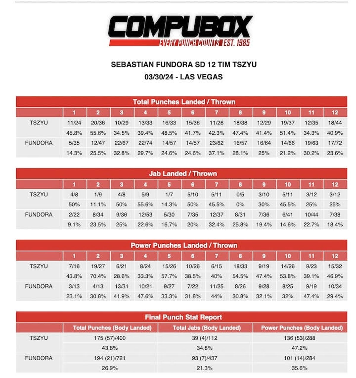 Image : Sebastian Fundora bat Tim Tszyu dans une guerre sanglante